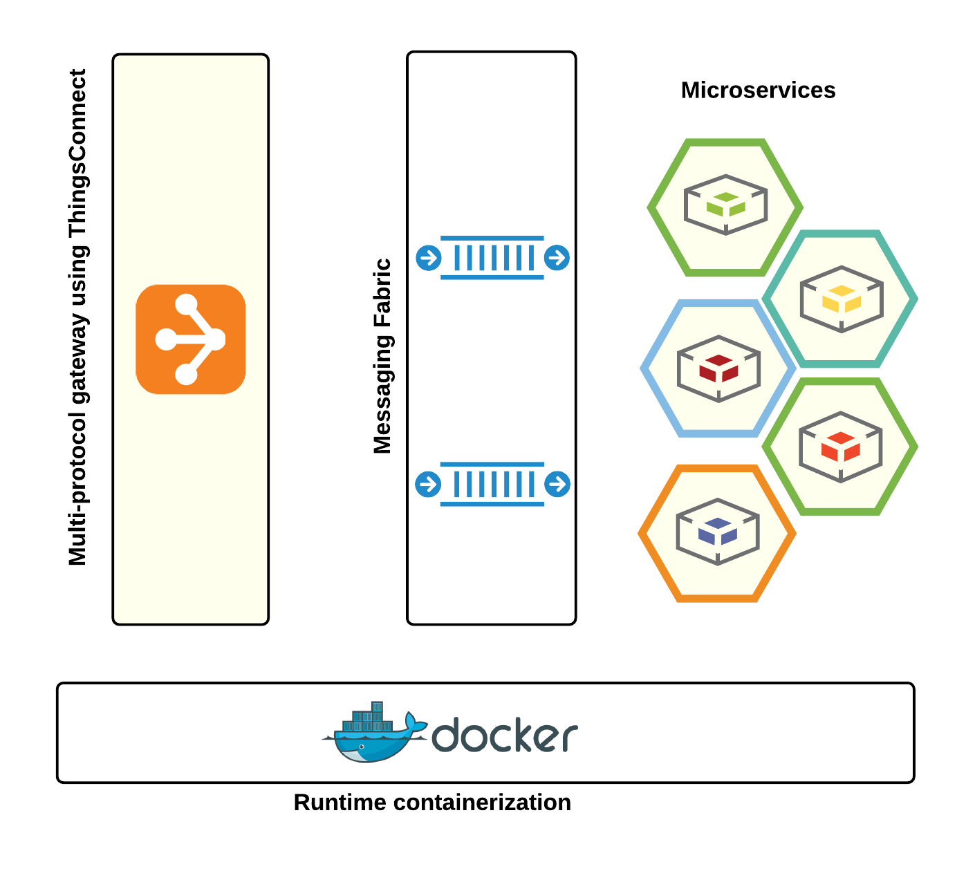 Hybrid Integration Platform, (HIP) 1 Business workflows and process orchestration using Microservices