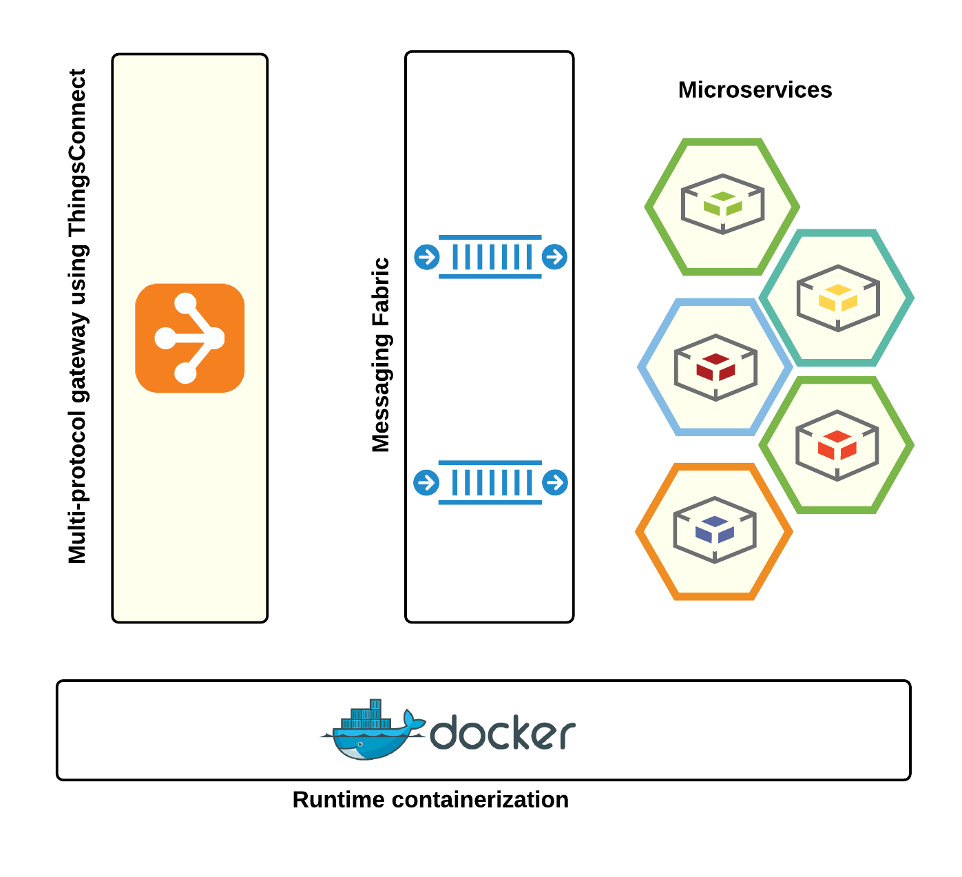 Business workflows and process orchestration using Microservices