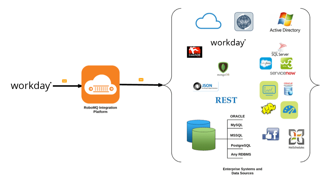 RoboMQ Workday Integration Platform.