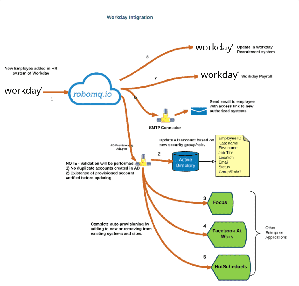 RoboMQ Workday Integration Flow Diagram.