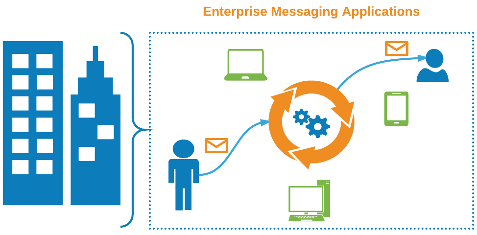 Enterprise Messaging Robust enterprise grade messaging capabilities built on top of open-core messaging transports 