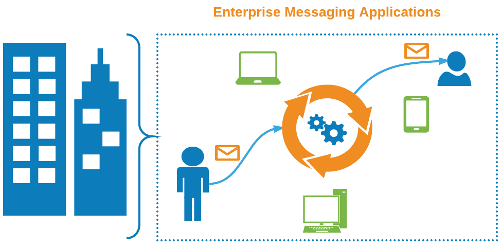 Hybrid Integration Platform, (HIP) 2 Enterprise Messaging Robust enterprise grade messaging capabilities built on top of open-core messaging transports