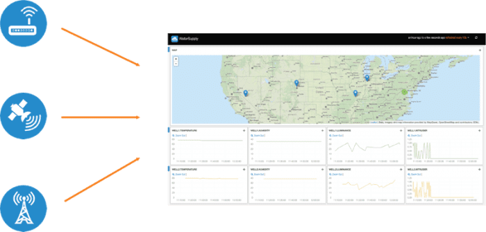 iot integration platform IoT IoT Sensor data Analytics