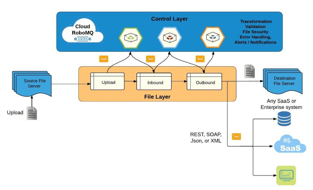 merging core file handling and processing with API integration capabilities of the microservices based MFT