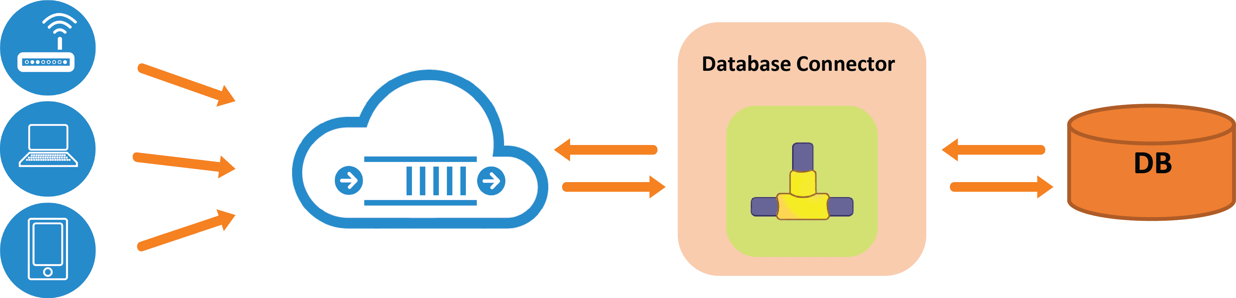 robomq provides database integration solutions for enterprises