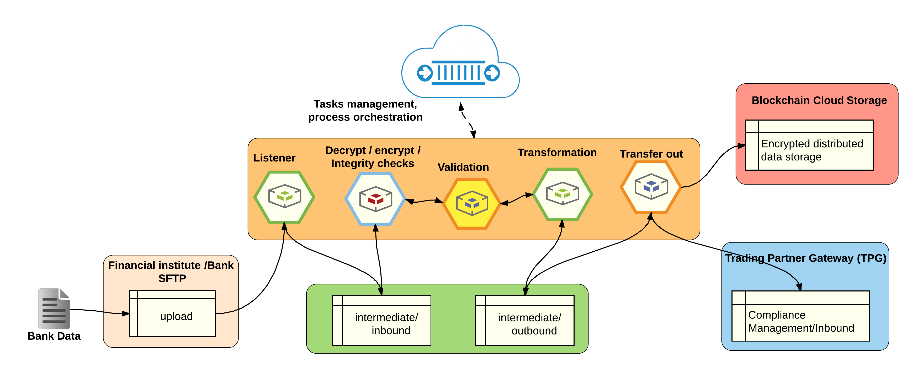 Managed File Transfer MFT securely across enterprise or B2B