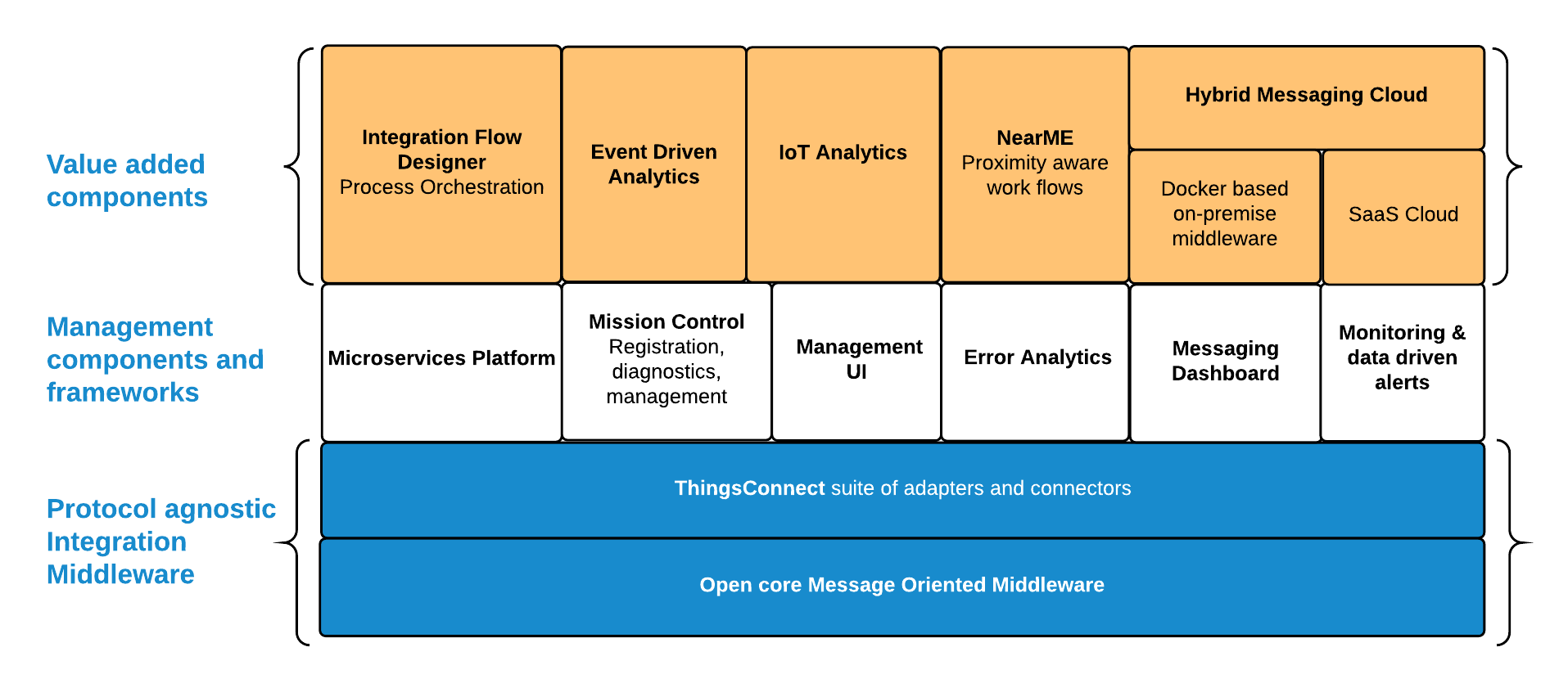 Hybrid Integration Platform, (HIP) 12 robomq product architecture Components updated