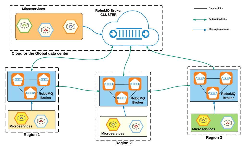 RoboMQ platform is built for distributed application integration with clusters of brokers and containers
