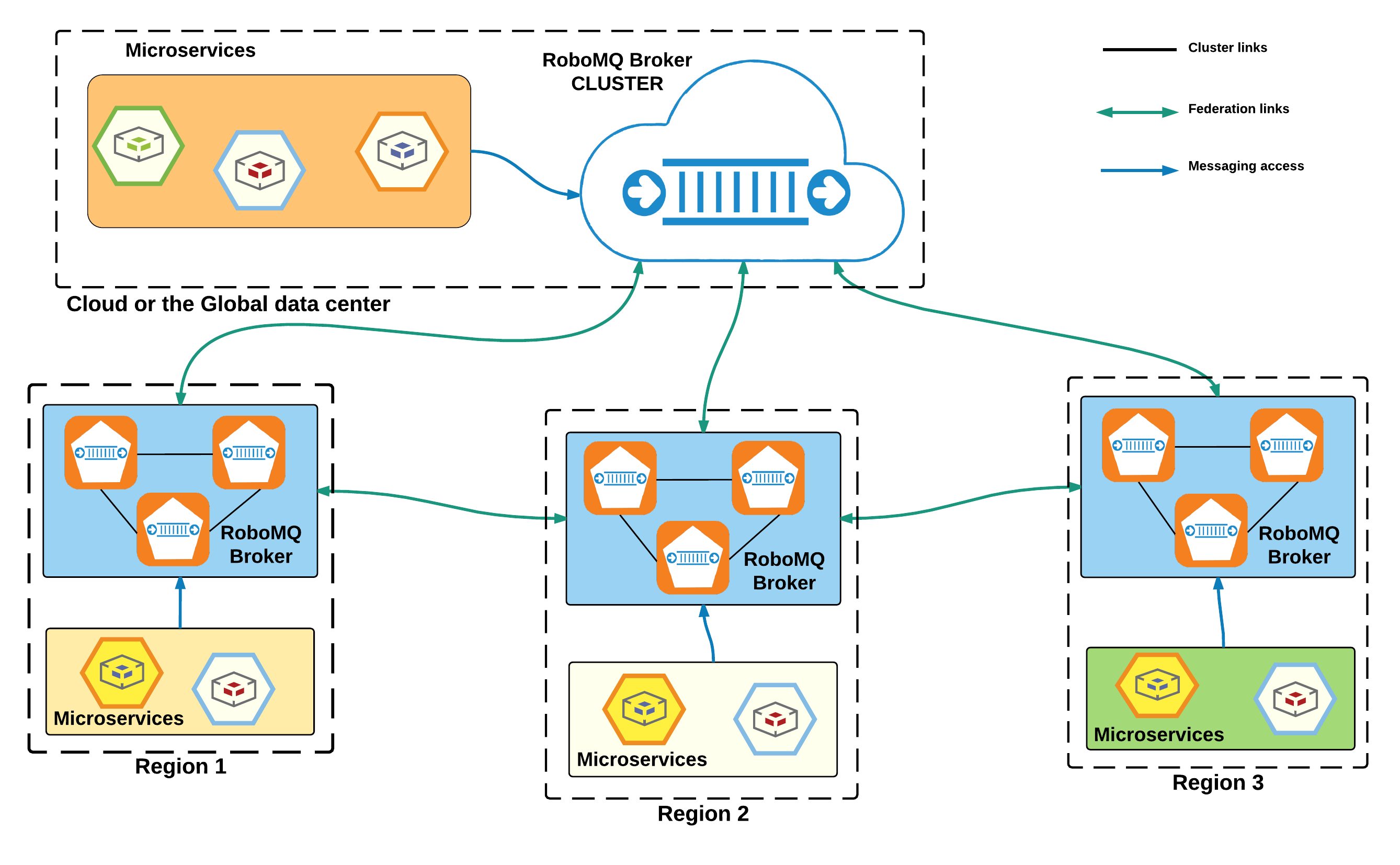 Hybrid Integration Platform, (HIP) 6 robomq product architecture Distributed processing