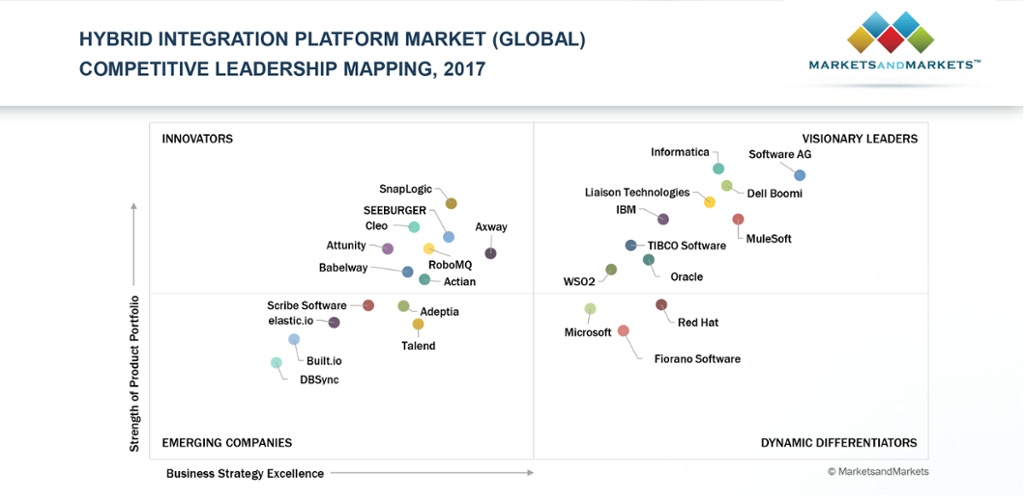 MarketsandMarkets Hybrid Integration Platform Market Competitive Leqadership Mapping