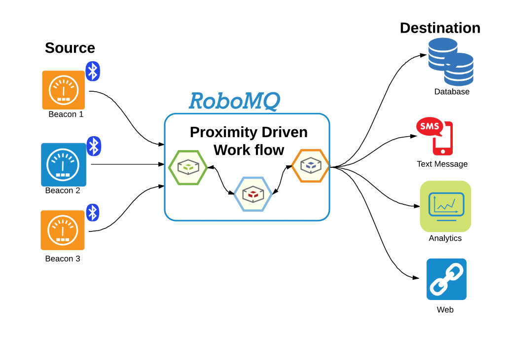Generating Business workflows using proximity integration by RoboMQ's Integration Platform.
