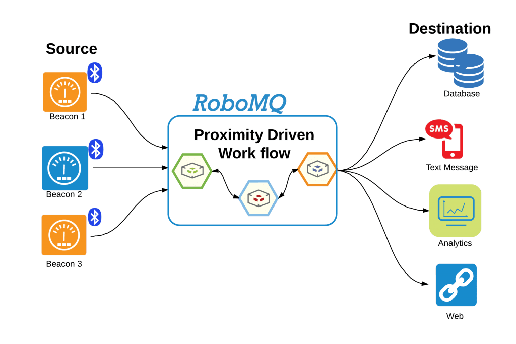 Generating Business workflows using proximity integration by RoboMQ's Integration Platform.