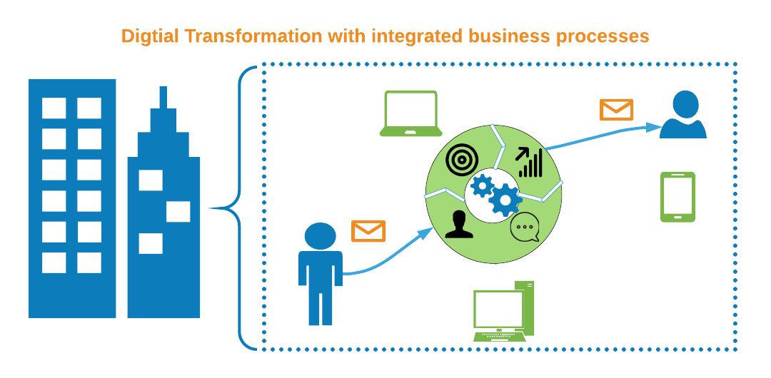Digital Transformation with integrated business processes