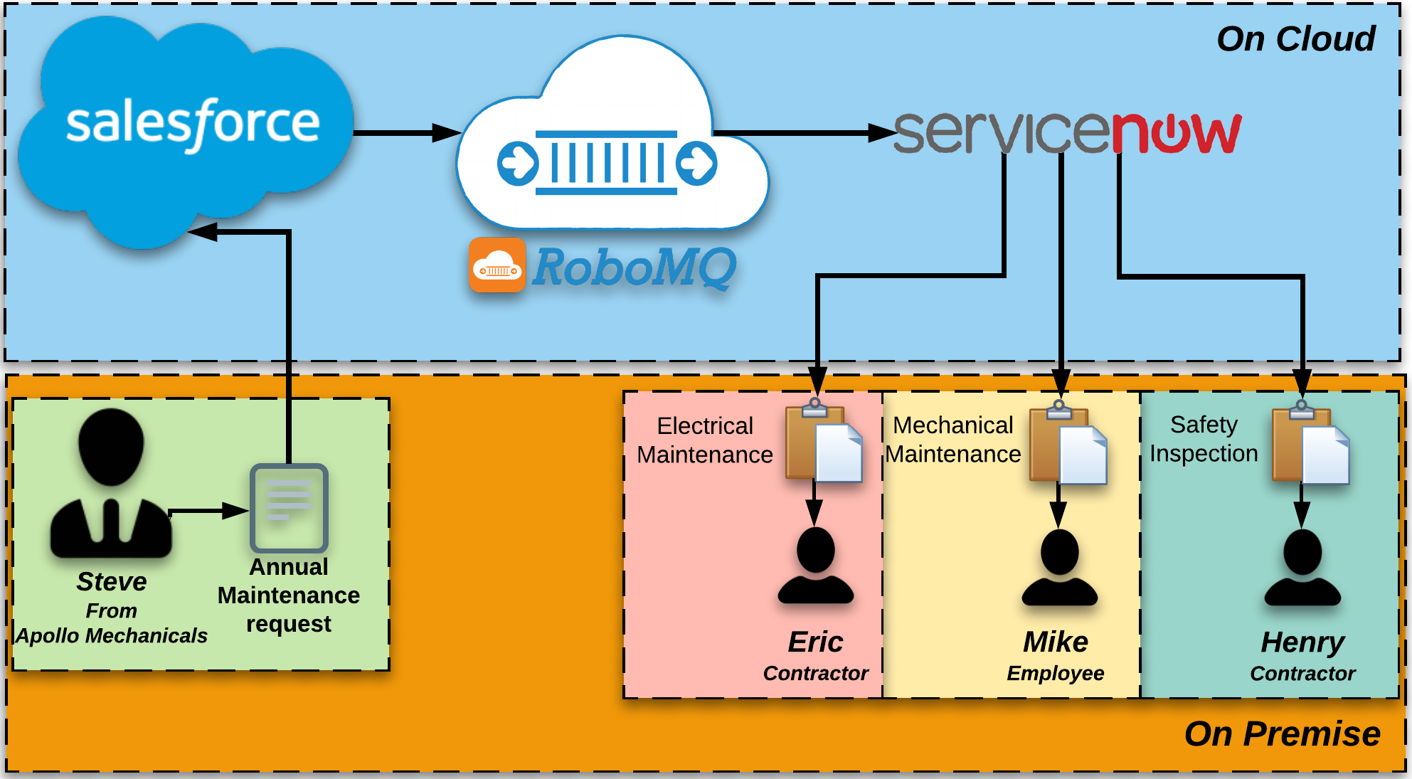 Salesforce to ServiceNow Integration automate maintenance tickets