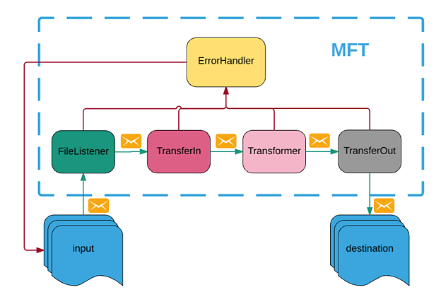 Secure Managed File Transfer MFT