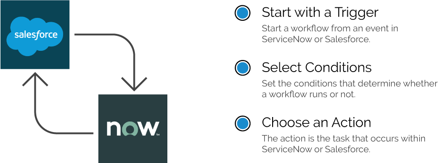 ServiceNow to Salesforce Integration