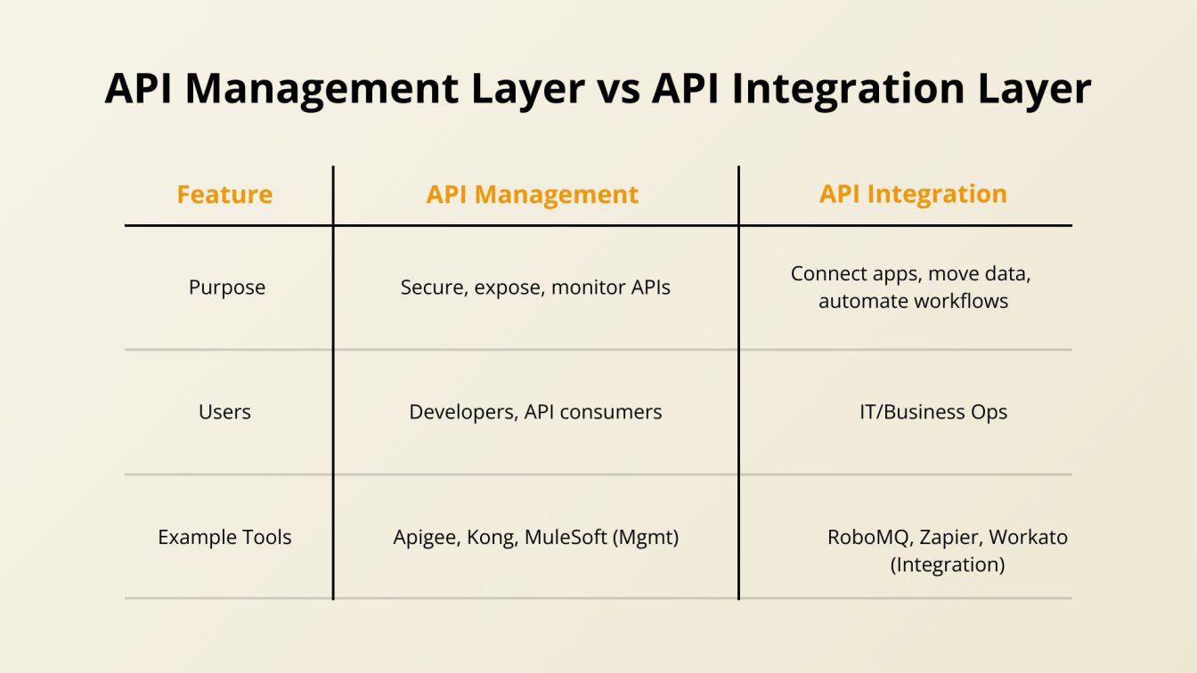 API Education Series: Understanding the Key Differences Between API Management and API Integration 1 API Management v/s API Integration