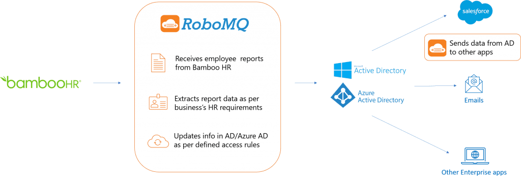 Bamboohr to AD