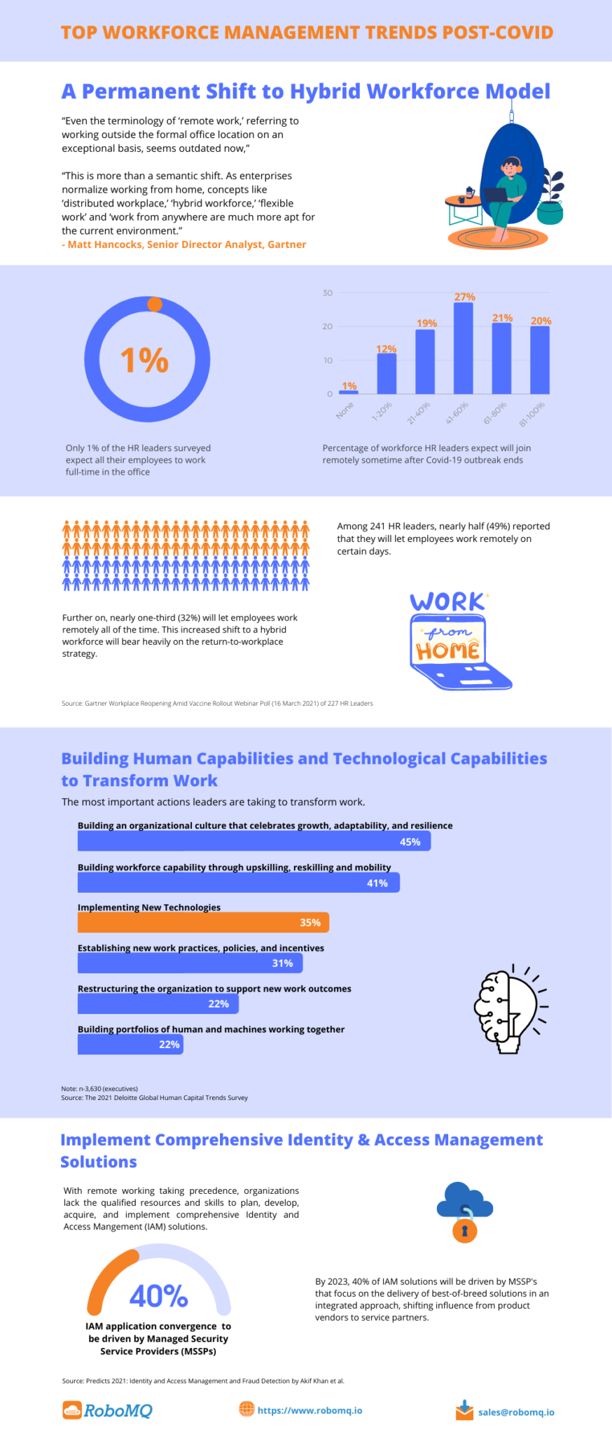 Infographic Top Workforce Management Trends Post-Covid