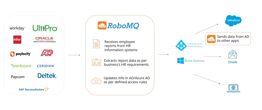 HRIS to AD Integration
