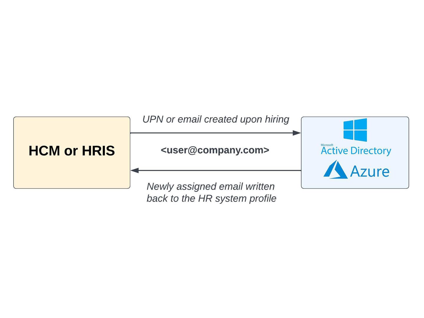 A diagram of email write backs in Hire2Retire.