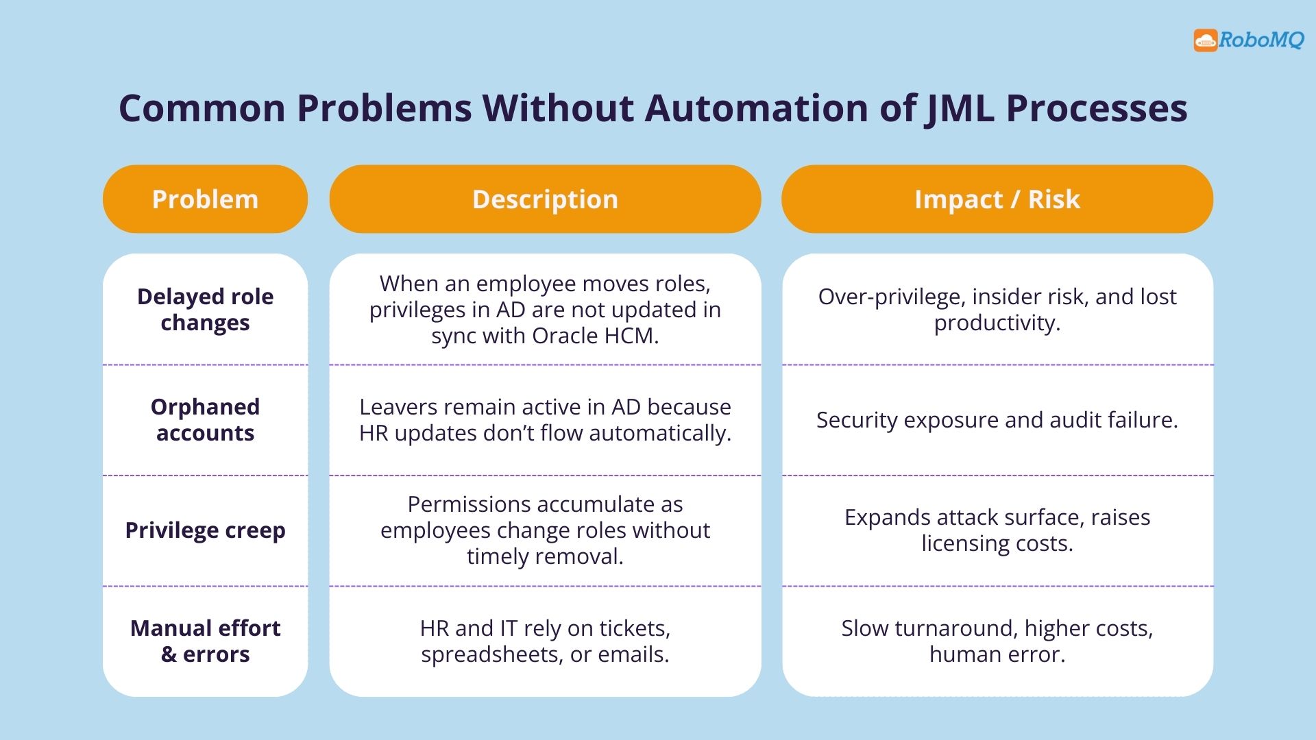 Challenges with Oracle HCM to AD integration without Hire2Retire
