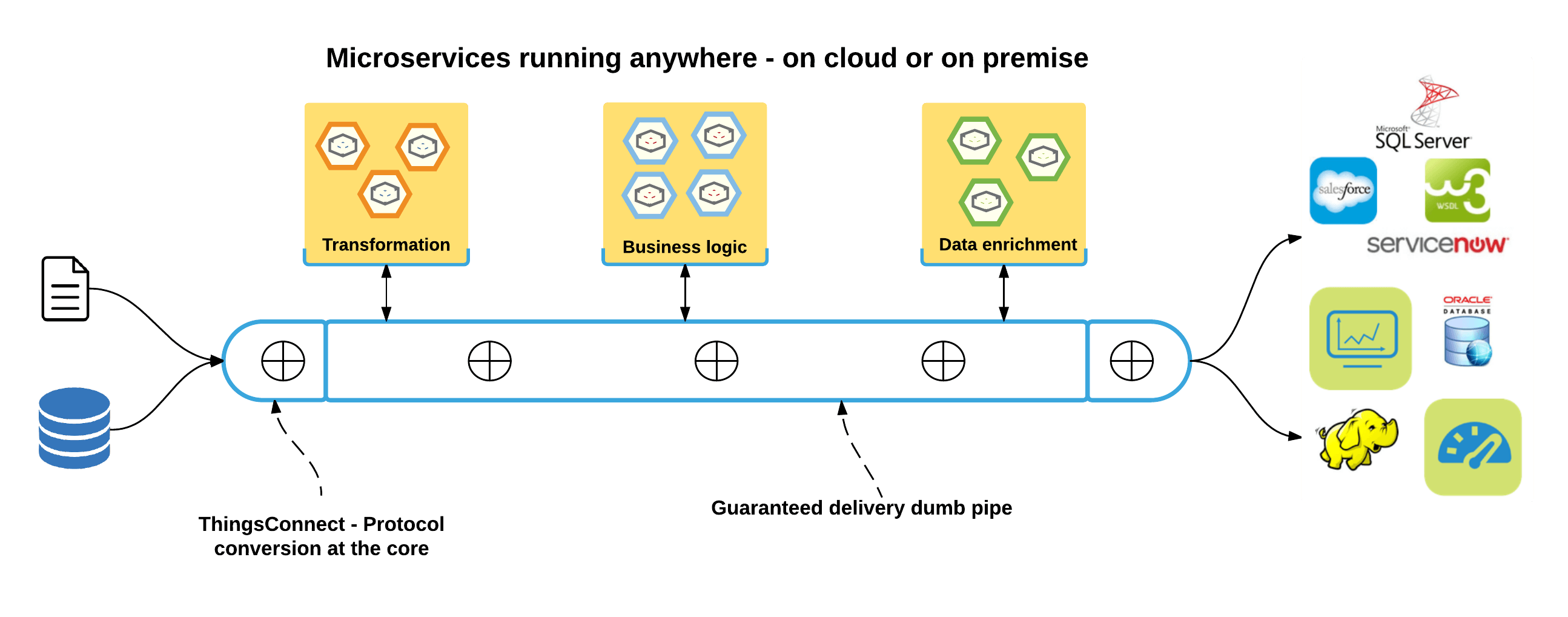 Microservices 4 Assembly line of dataused media