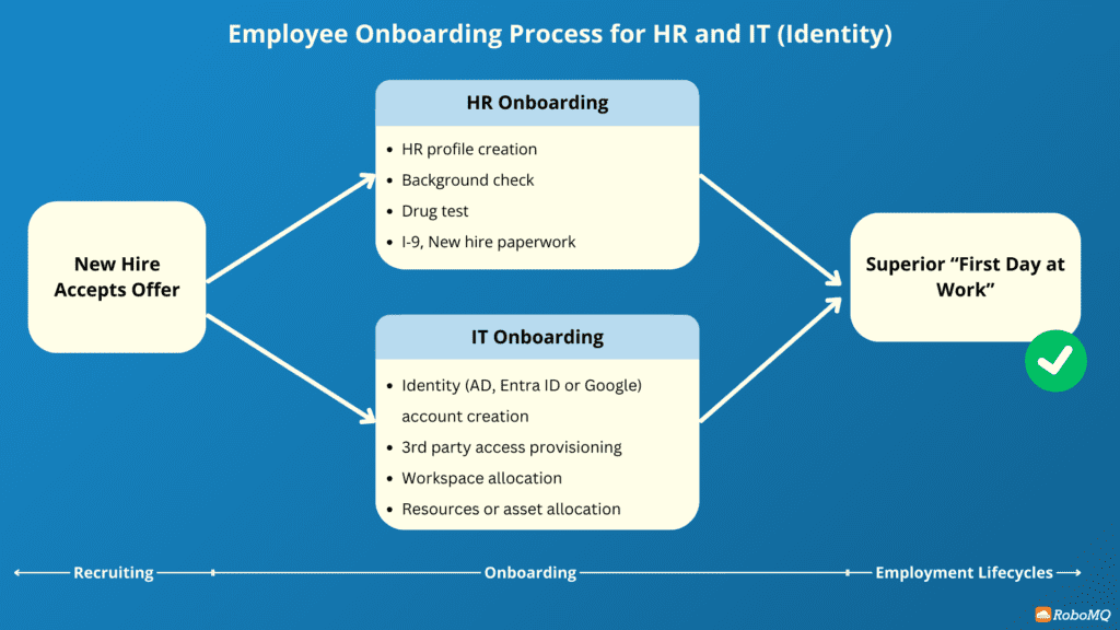 How to Create BambooHR Integrations with Google Workspace? 1 Employee Onboarding Process for HR and IT (Identity).