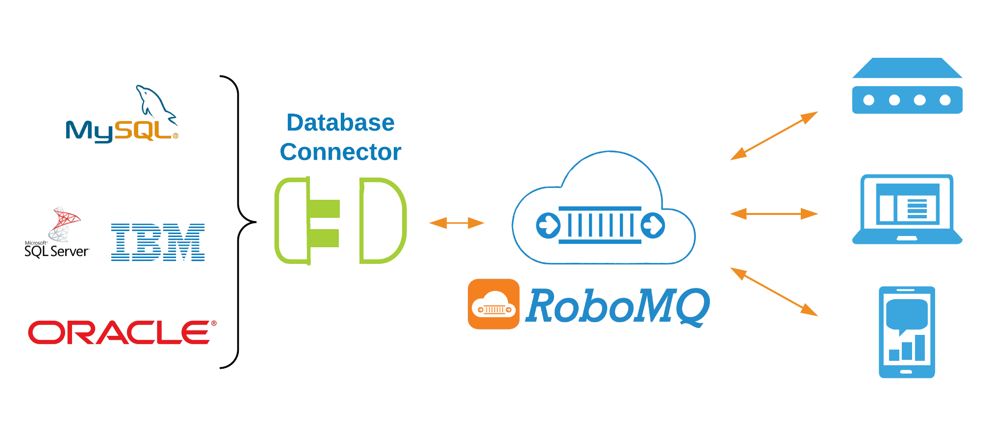 Enterprise Application Integration 2 DatabaseConnectors Used Media