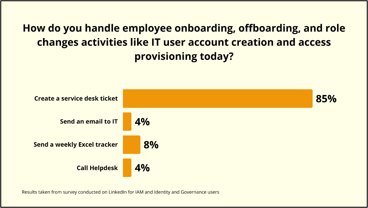 Results from a survey conducted on how companies handle joiner-mover-leaver (JML) activities like IT account creation and user access provisioning.
