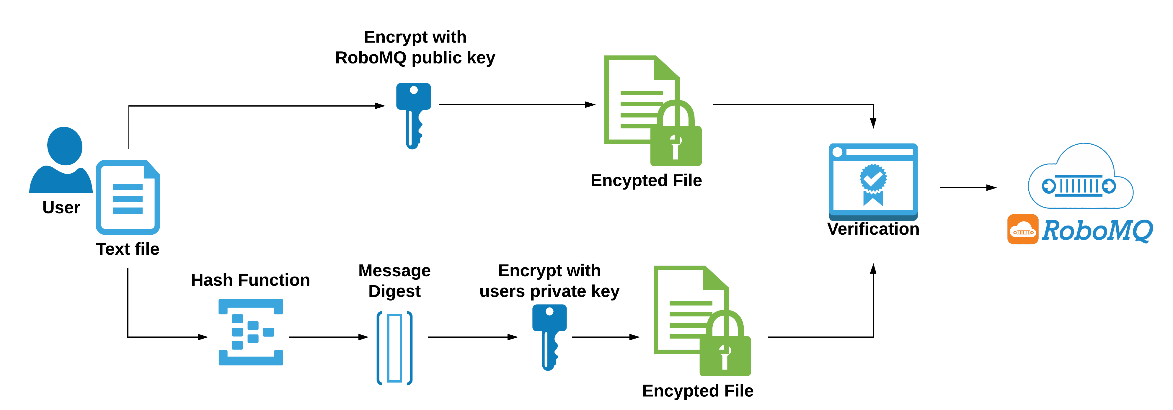 Managed File Transfer (MFT) Security setup 3 MFT Security setup