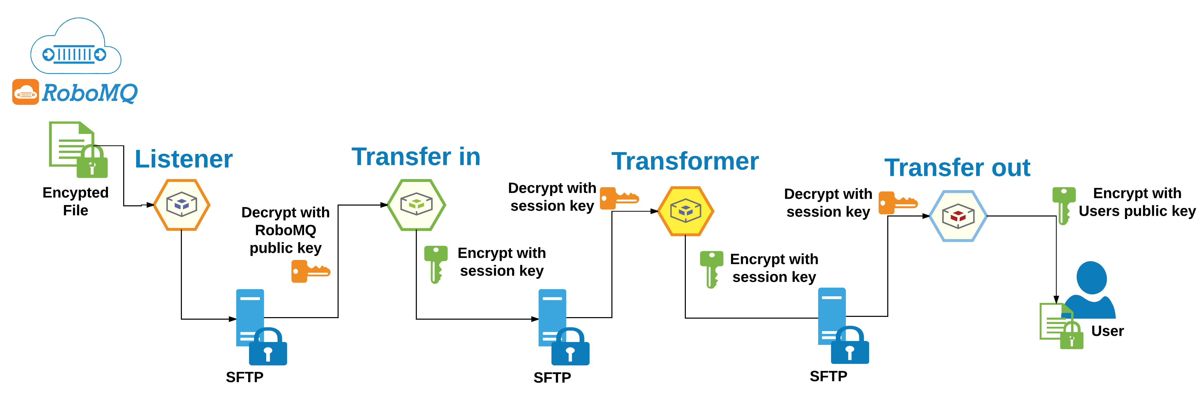 Managed File Transfer (MFT) Security setup 2 MFT Security setup