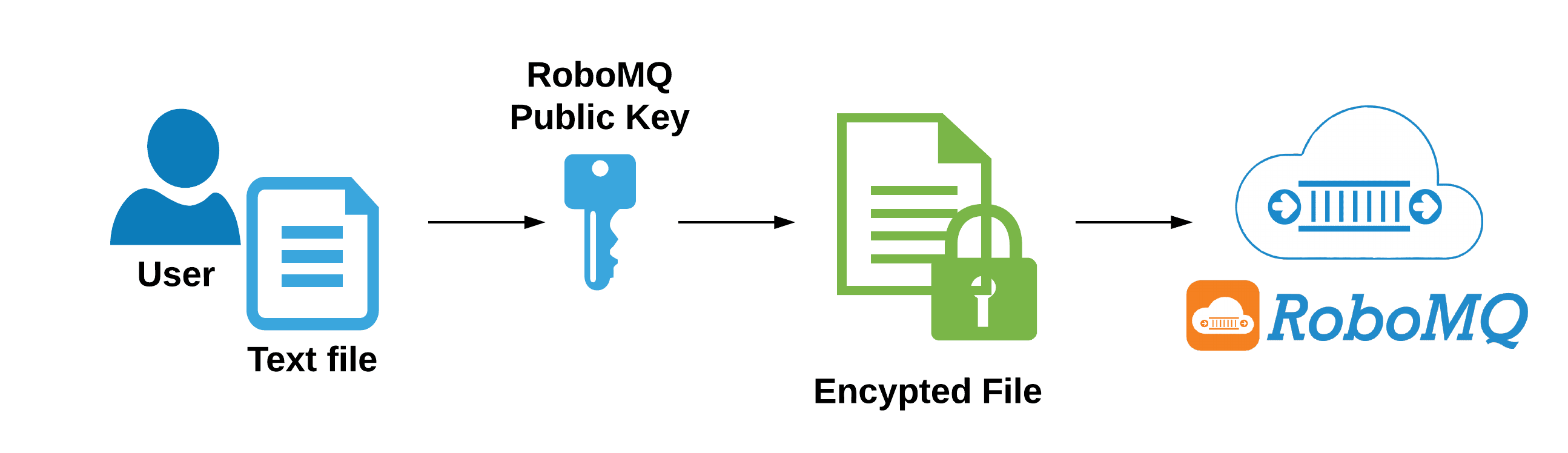 Managed File Transfer (MFT) Security setup 1 MFT Security setup