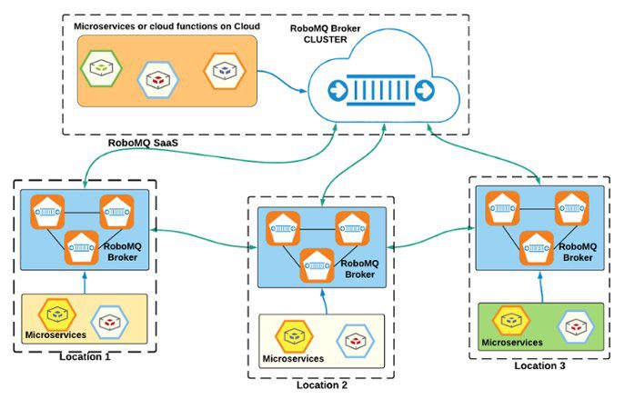 order-to-cash 3 Robomq product architecture