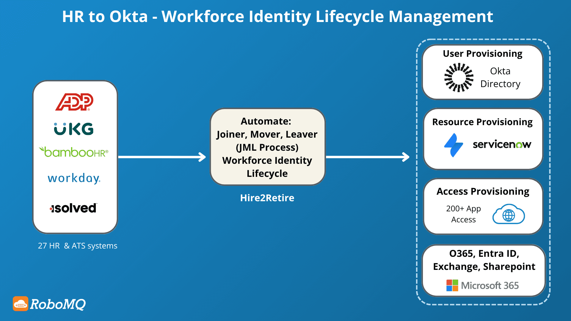 HR to Okta Directory Integration using Hire2Retire