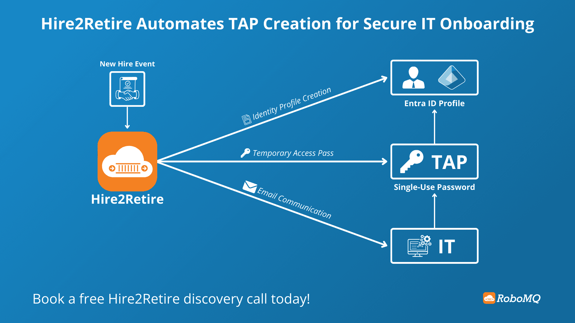 Hire2Retire Automates Temporary Access Pass Creation for Secure Onboarding.