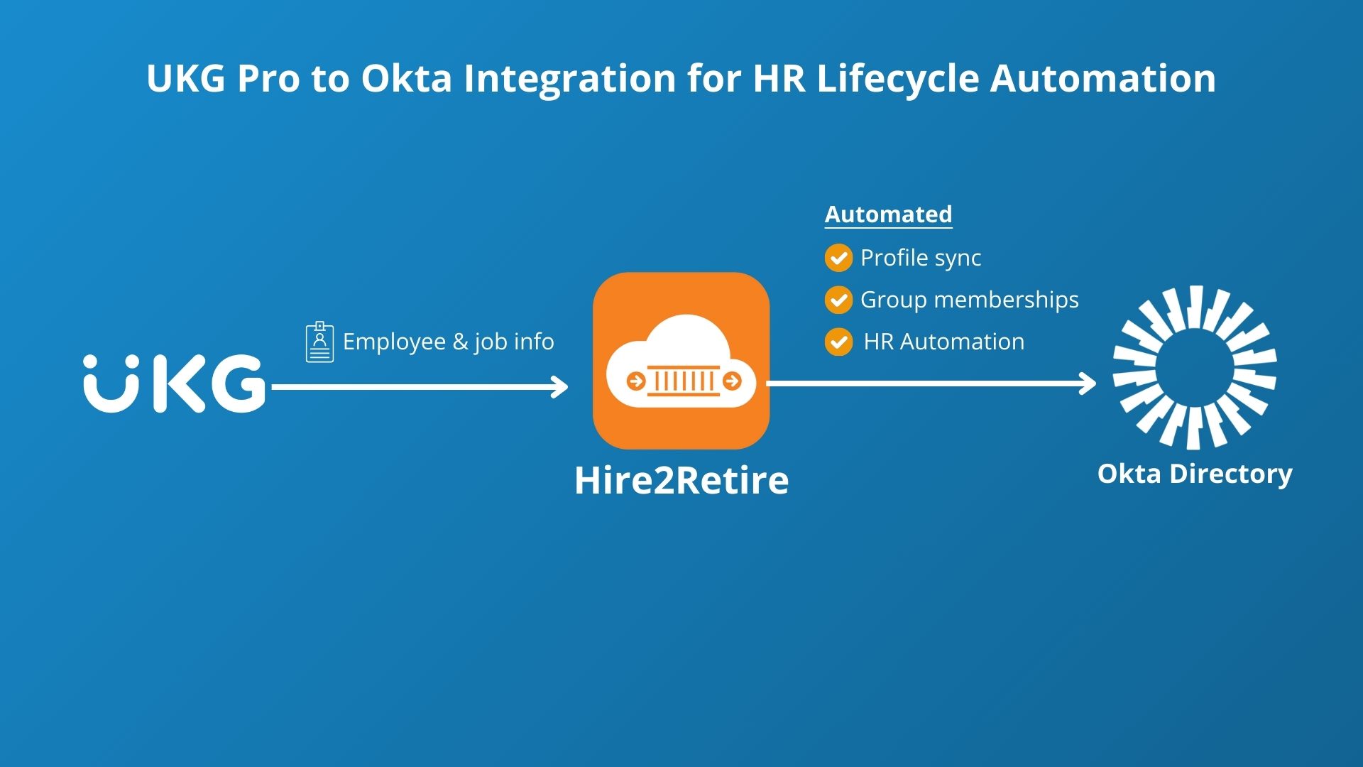 Create a UKG Pro to Okta Integration for HR Lifecycle Automation with Hire2Retire.