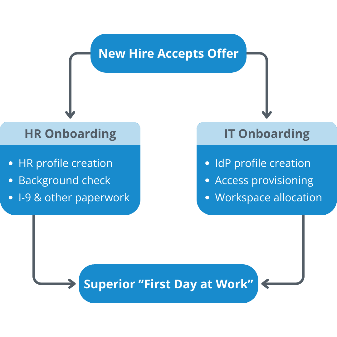 RoboMQ Homepage - Hire2Retire 218 Hire2Retire Automates Employee Onboarding for a Superior "First Day at Work" Experience