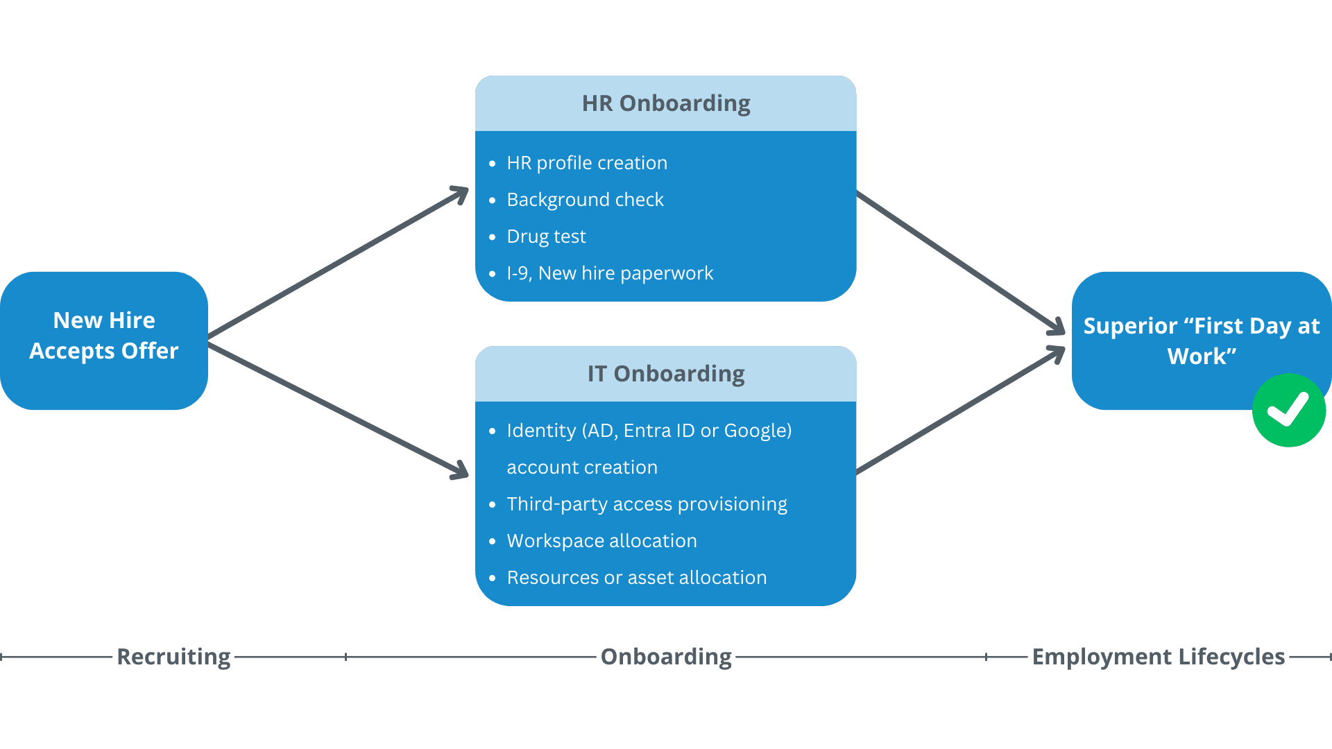 RoboMQ Homepage - Hire2Retire 217 Hire2Retire Automates Employee Onboarding for a Superior "First Day at Work" Experience