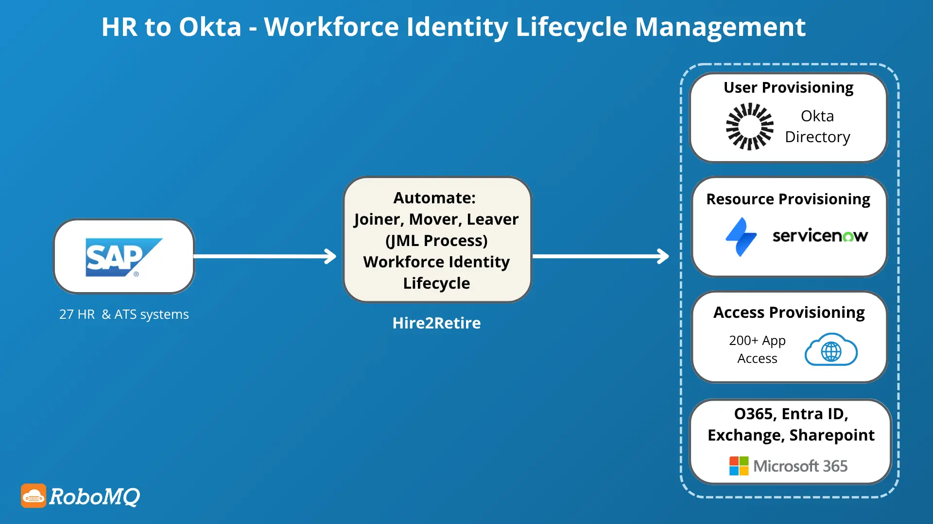 A graphic showing how SAP Success factor To Okta Directory Integrations works using Hire2Retire