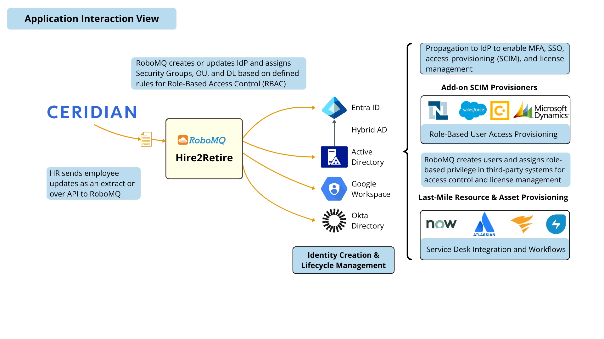 Ceridian Application Interaction View Diagram 1