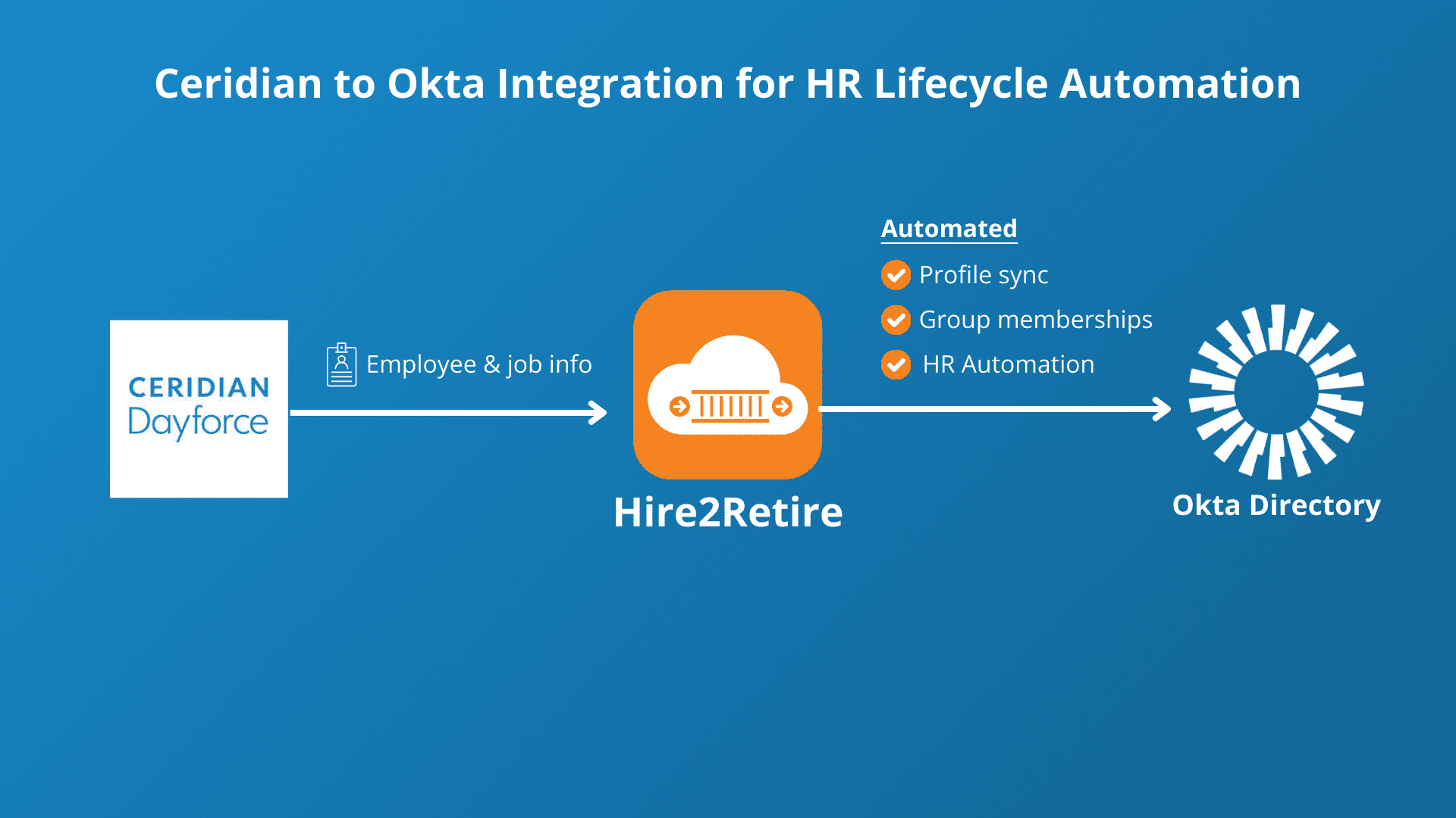 Why Choose Hire2Retire for Ceridian Dayforce Okta Integration 1 Ceridian to Okta Directory Integration Graphic