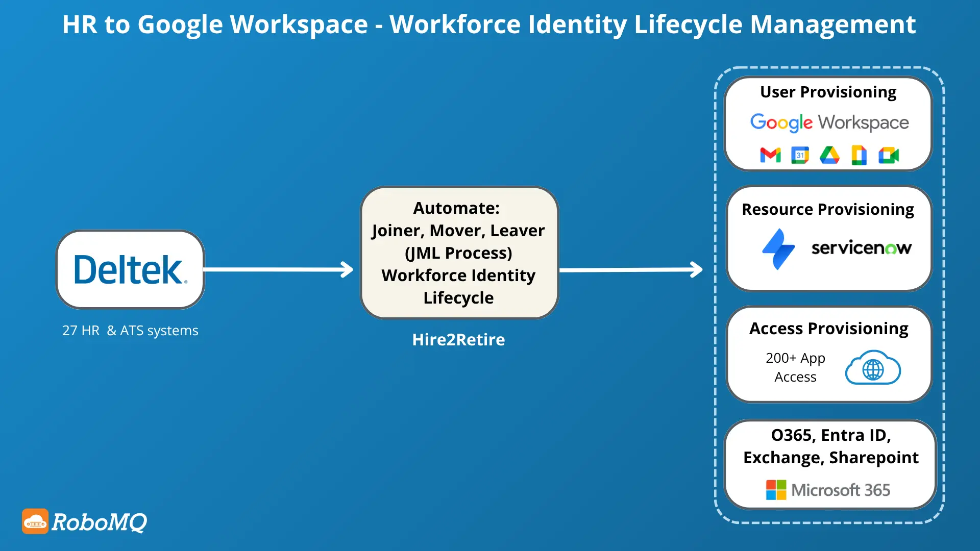 Hire2Retire automates identity management from Deltek Costpoint to Google Workspace.