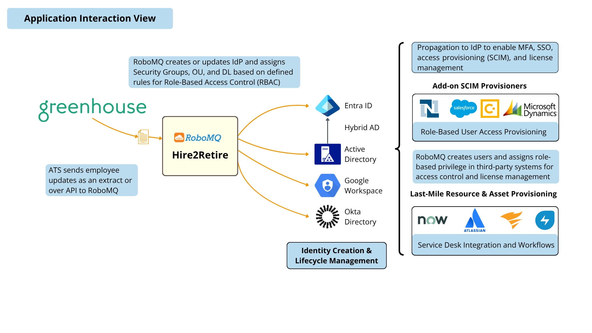Greenhouse Application Interaction View Diagram 1