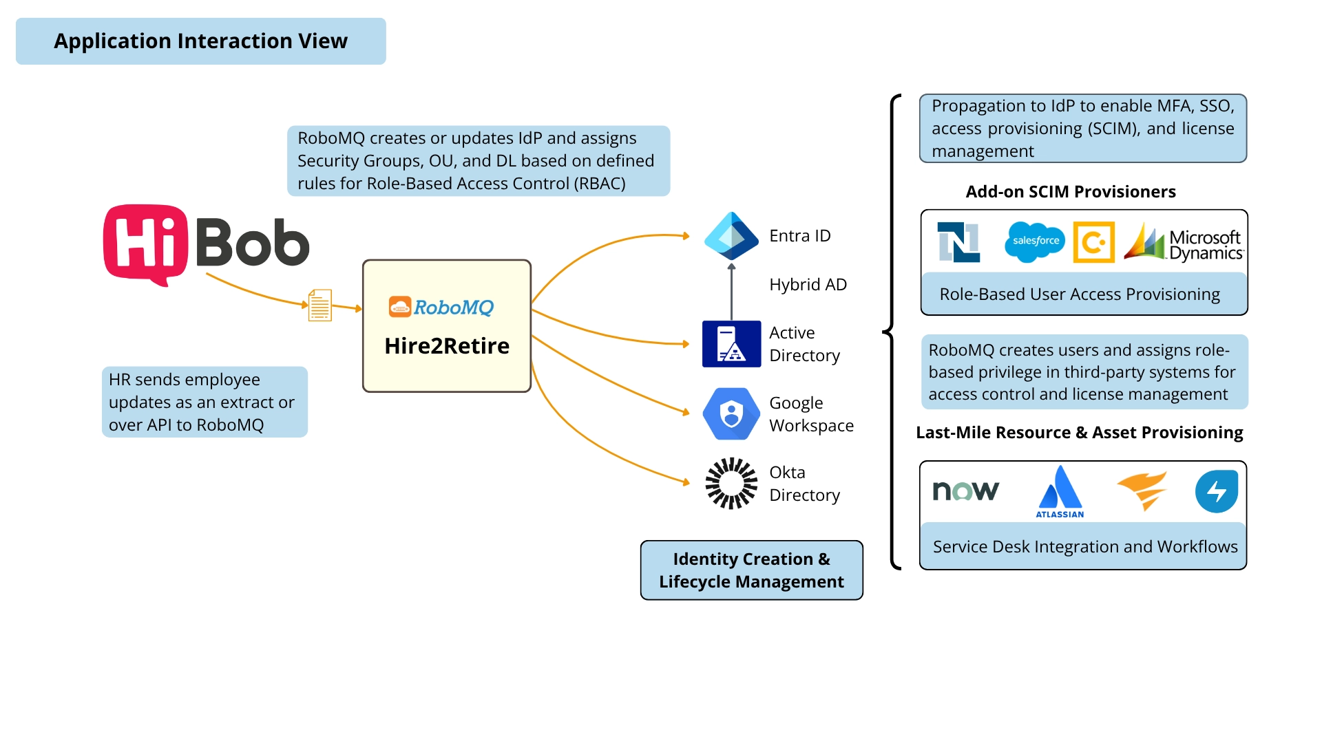 HiBob to AD, Google Workspace Integration 7 HiBob Application Interaction View Diagram 1