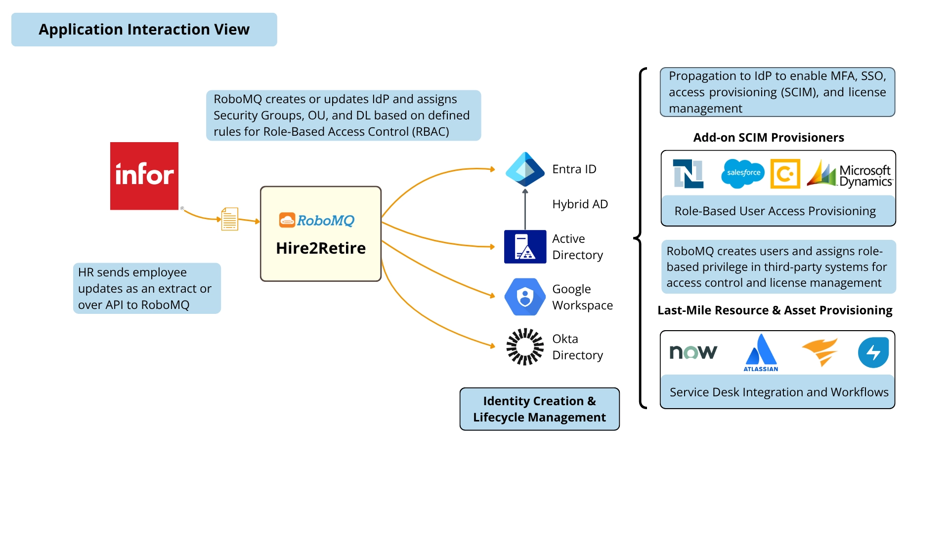 Infor HCM to AD 6 Infor HCM Application Interaction View Diagram