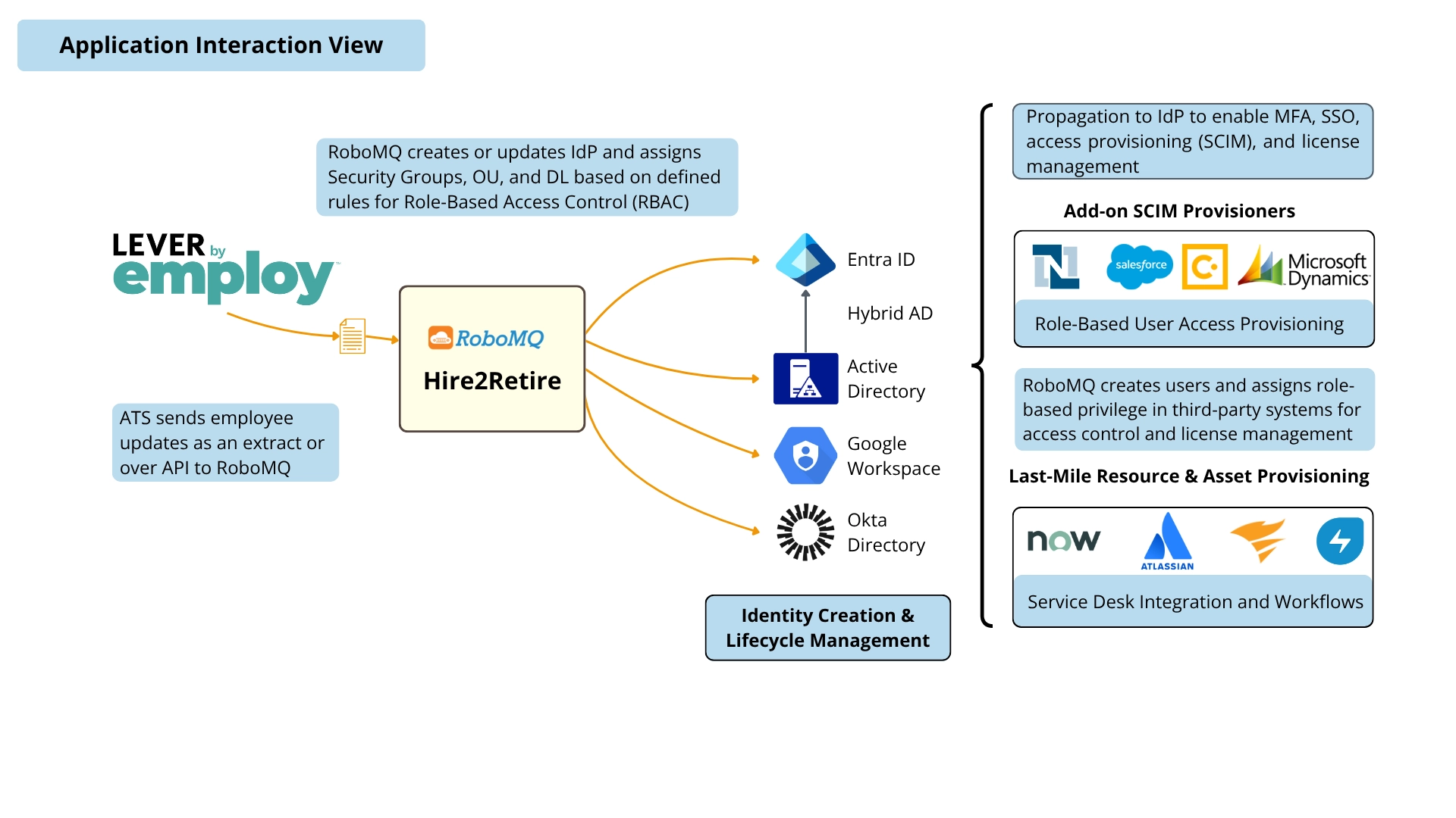 Lever Application Interaction View Diagram 1
