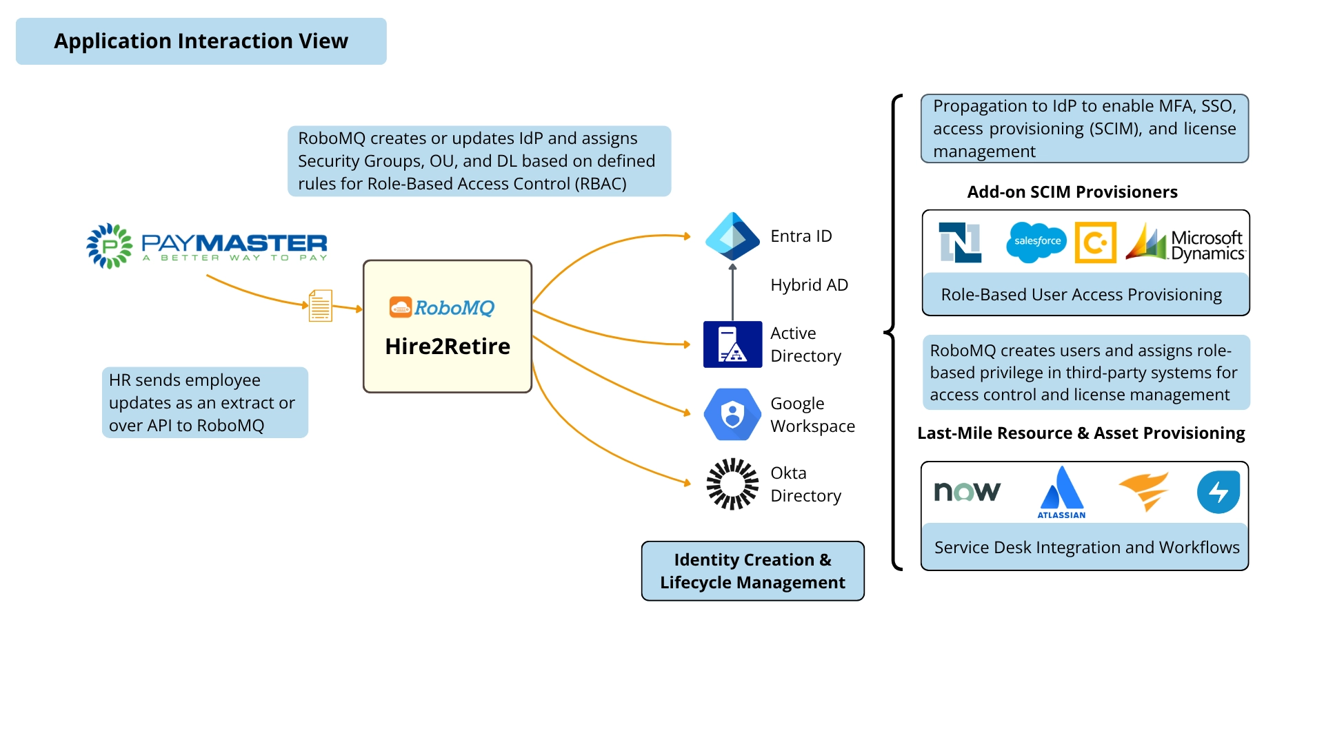 PayMaster to AD Integration 6 PayMaster Application Interaction View Diagram 1