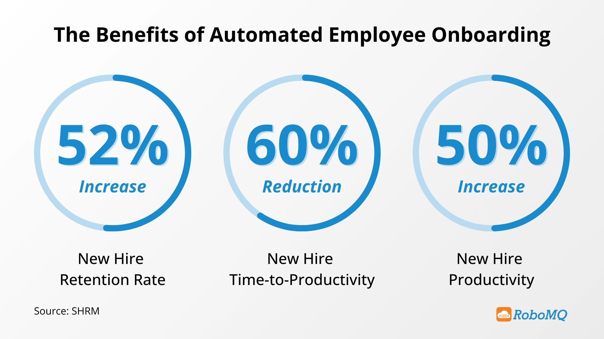 Automating employee onboarding provides a 52% increase to a company's new hire retention rate, a 60% decrease in new hire time-to-productivity, and a 50% increase in new hire productivity.