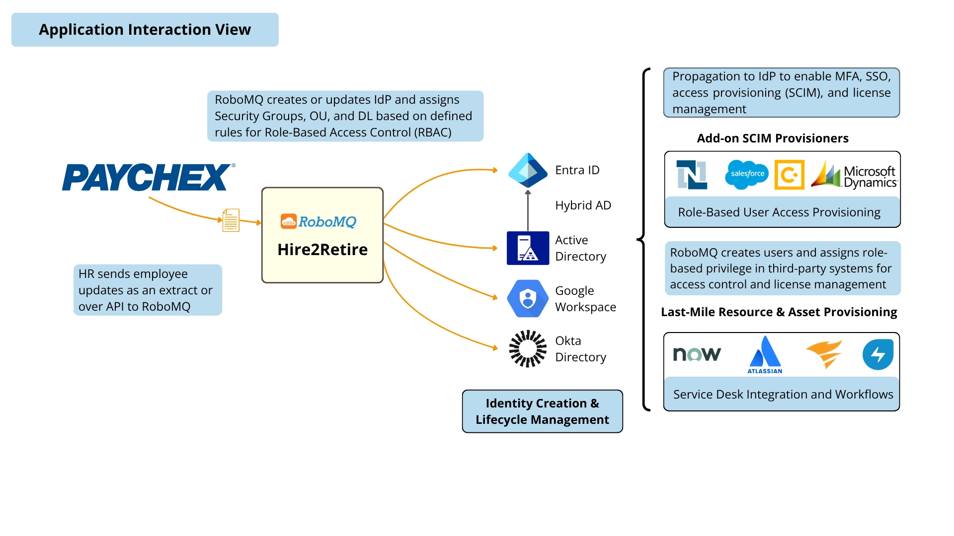 Paychex to AD 7 A diagram of Hire2Retire's Paychex integration workflow